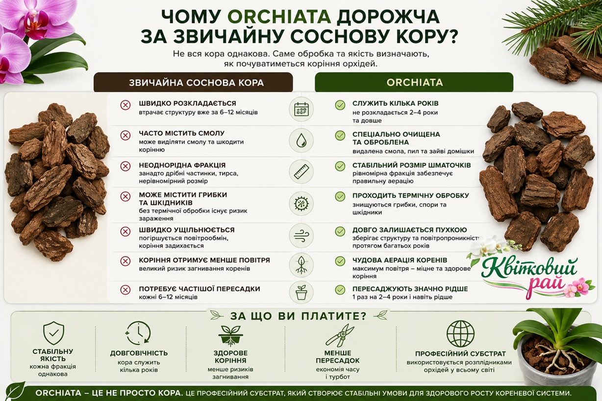 Чому Orchiata дорожча за звичайну соснову кору?
