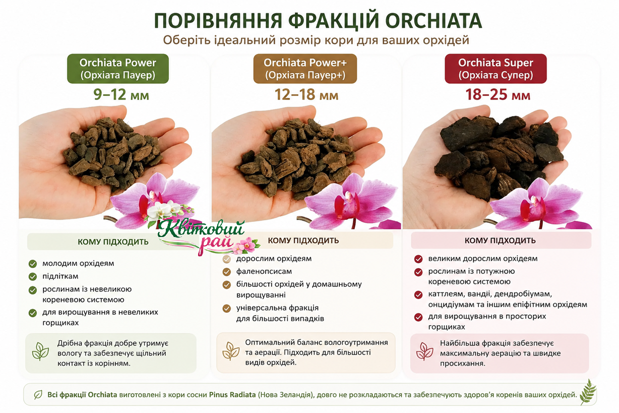 Не знаєте, яку фракцію Orchiata обрати?  Порівняйте розмір кори та виберіть оптимальний варіант саме для ваших орхідей.